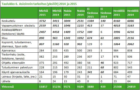 Nuorten tieto- ja neuvontapalvelut tarjoavat usein mahdollisuuden käyttää muun muassa tietokoneita ja kopiointisekä tulostuspalveluita.