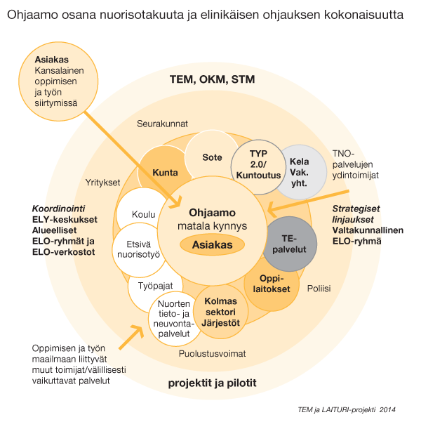 Oikeusministeriö & opetus- ja kulttuuriministeriö Nuortenideat.fi-palvelun tuottavat yhteistyössä oikeusministeriö, opetus- ja kulttuuriministeriö ja Koordinaatti.