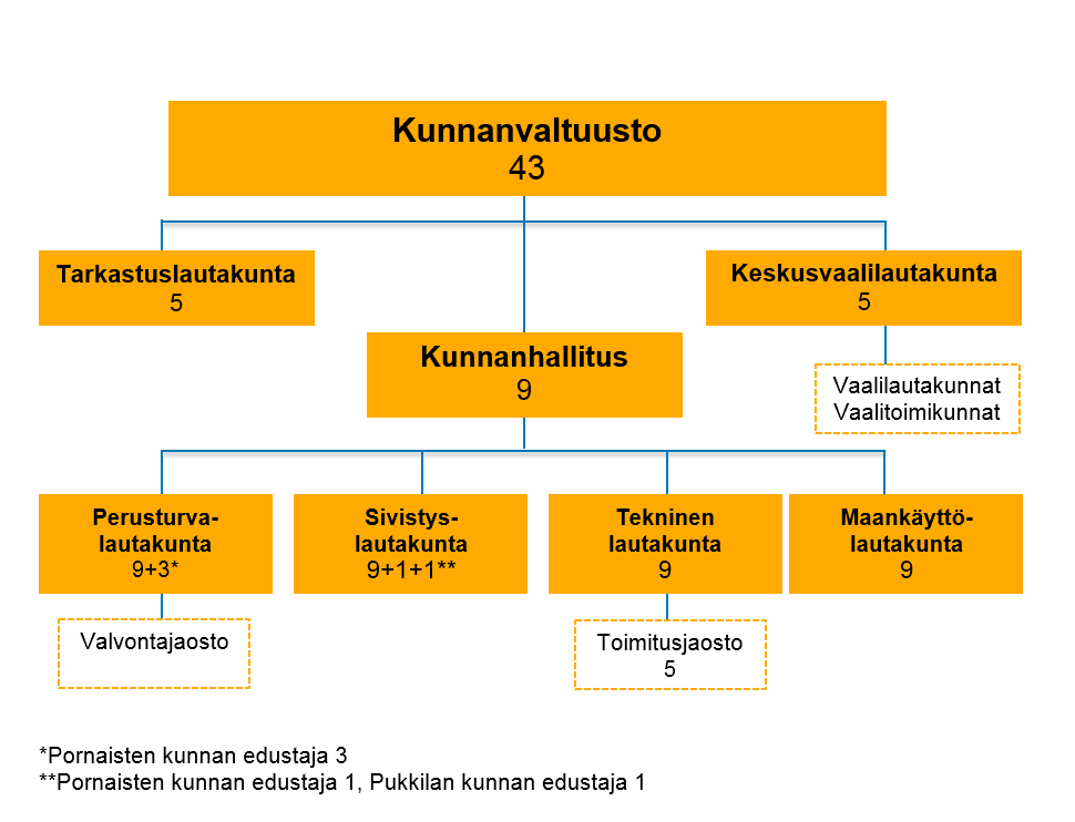 16 Mäntsälän kunta Kunnan organisaatio ja henkilöstö Luottamushenkilöorganisaatio Kunnan luottamushenkilöorganisaation muodostavat kunnanvaltuusto, kunnanhallitus, lautakunnat, niiden jaostot ja