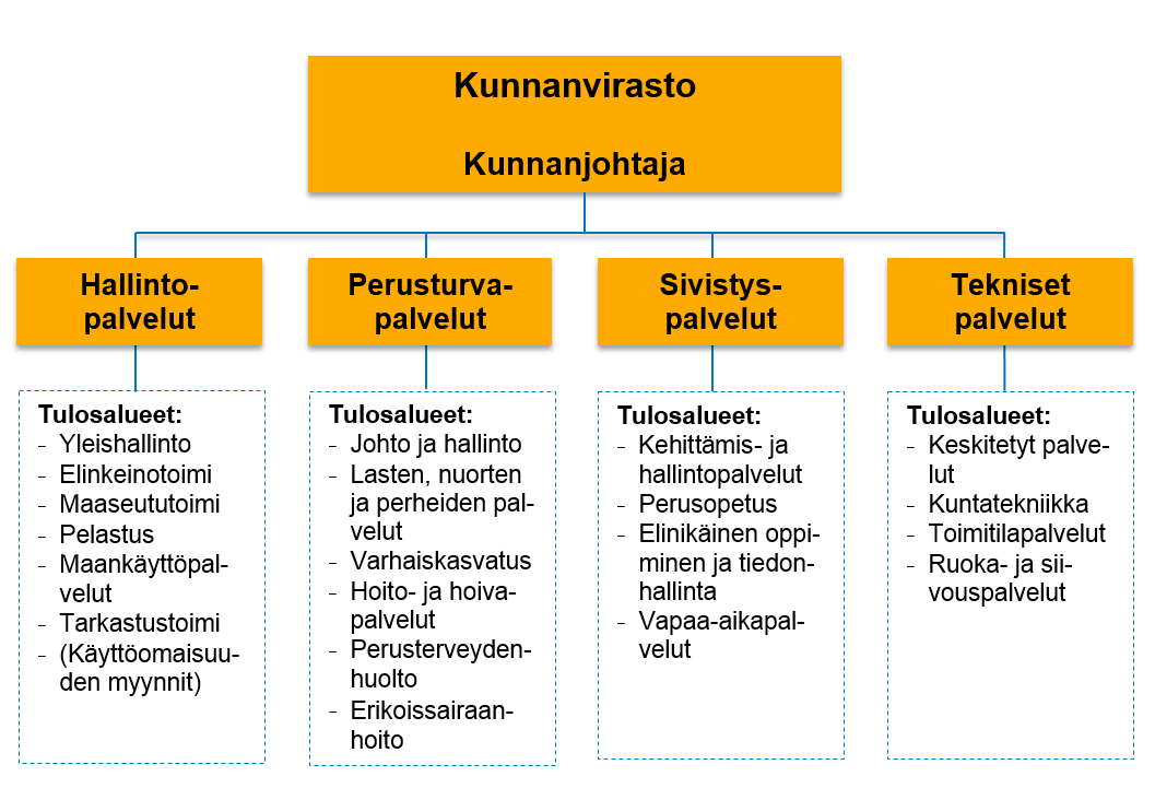 Mäntsälän kunta 17 Virasto-organisaatio Kunnan operatiivista toimintaa johtaa kunnanjohtaja.