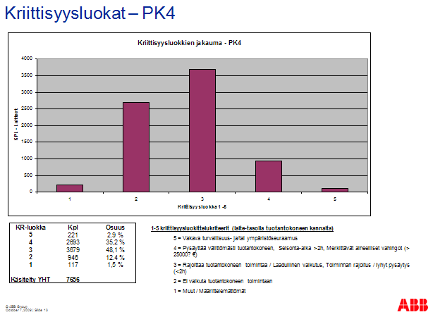 15 Kuva 3. Laitteiden jakautuminen kriittisyysluokittain paperikone neljällä [8.