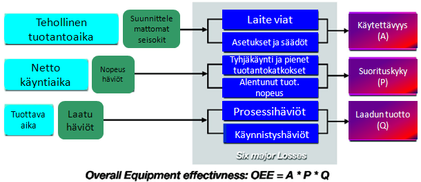 18 Kuva 4. OEE:n laskentakaava [3, 3.] Kuva 5.