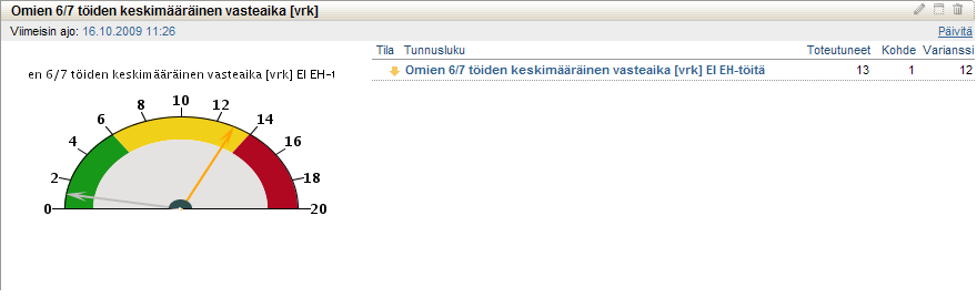 40 Kuva 24. Keskeneräiset työtilaukset laitteen kriittisyysluokittain ja työlajeittain Tallennettujen kyselyjen lisäksi työnjohtajat opastettiin asettamaan aloitusnäytölle erilaisia mittareita.