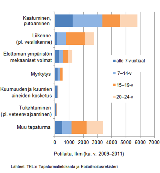 7 Sairaalan vuodeosastohoitoa vaativista tapaturmista kaatumiset ja putoamiset ovat yleisin syy alle seitsemän -vuotiaiden kohdalla.