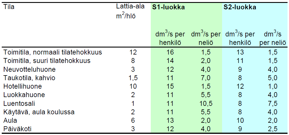 FCG KONSULTOINTI OY Projektiraportti 19 (73) Normaalin käyttöajan ulkopuolella on rakennuksessa oltava perusilmanvaihto 0,1 0,2 l/s/m2, jonka avulla poistetaan rakennuksesta peräisin olevia