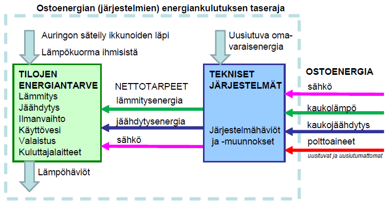 FCG KONSULTOINTI OY Projektiraportti 27 (73) Kuva 8. Ostoenergiankulutuksen taseraja (Rakennusten energiatehokkuus D3, 2012).