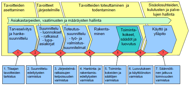 FCG KONSULTOINTI OY Projektiraportti 29 (73) jossa molemmat aihepiirit, sisäilmasto ja energiatehokkuus, ovat olleet yhdessä tutkimusten keskiössä. 4.