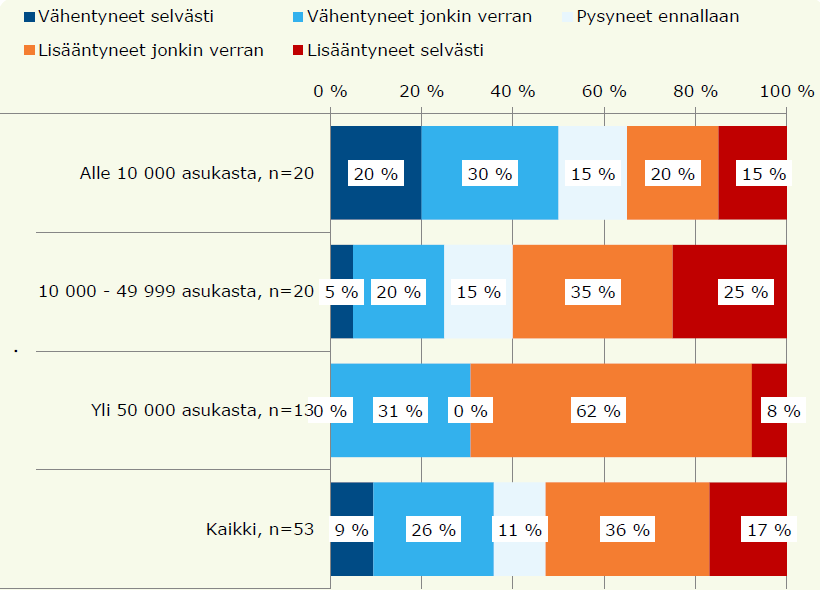 FCG KONSULTOINTI OY Projektiraportti 41 (73) neet jonkin verran tai selvästi. Nämä vastaukset poikkeavat selkeästi siitä positiivisesta arviosta, mikä kuvan 10 pohjalta syntyy.