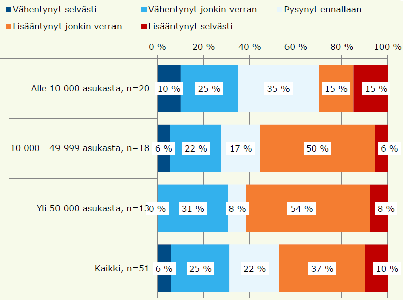 FCG KONSULTOINTI OY Projektiraportti 43 (73) Kun tämä suhteutetaan kaikkien kuntien rakennusvarallisuuden määrään, saadaan kuntien rakennusvarallisuuden korjausvelan määräksi noin 6,3 mrd.