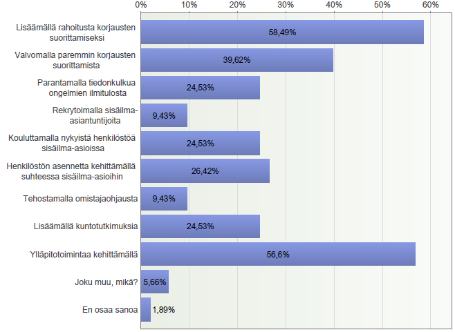 FCG KONSULTOINTI OY Projektiraportti 44 (73) Korjausvelan muutoksen yhteyttä sisäilmaongelmien muutoksiin tarkasteltiin vielä tilastollisesti.