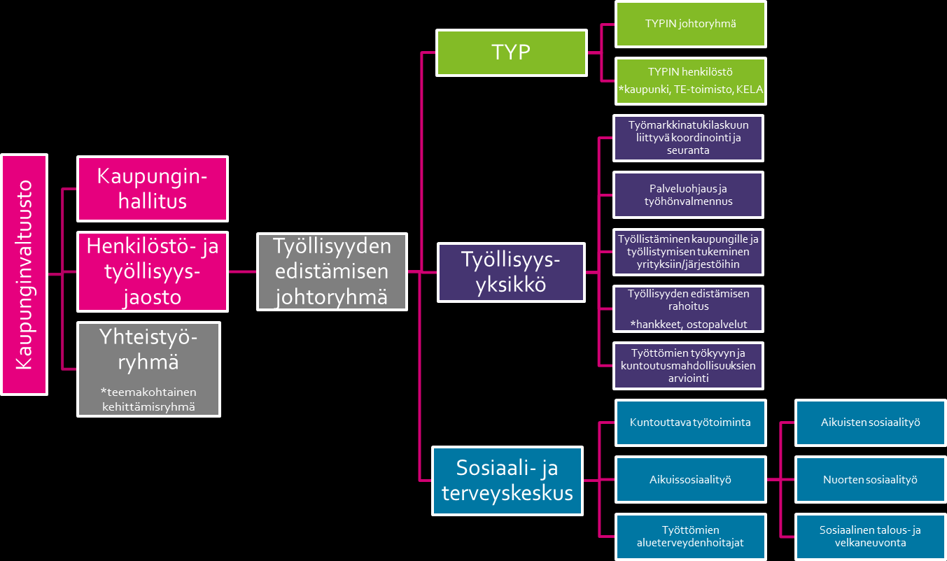 8 1000 päivää ja yli passiivista työmarkkinatukea saaneiden suurimmat ensisijaiset tarpeet ovat - sosiaalityön tukea tarvitsevat - kuntouttavan työtoiminnan tarve - tuetusti työhön ja koulutukseen