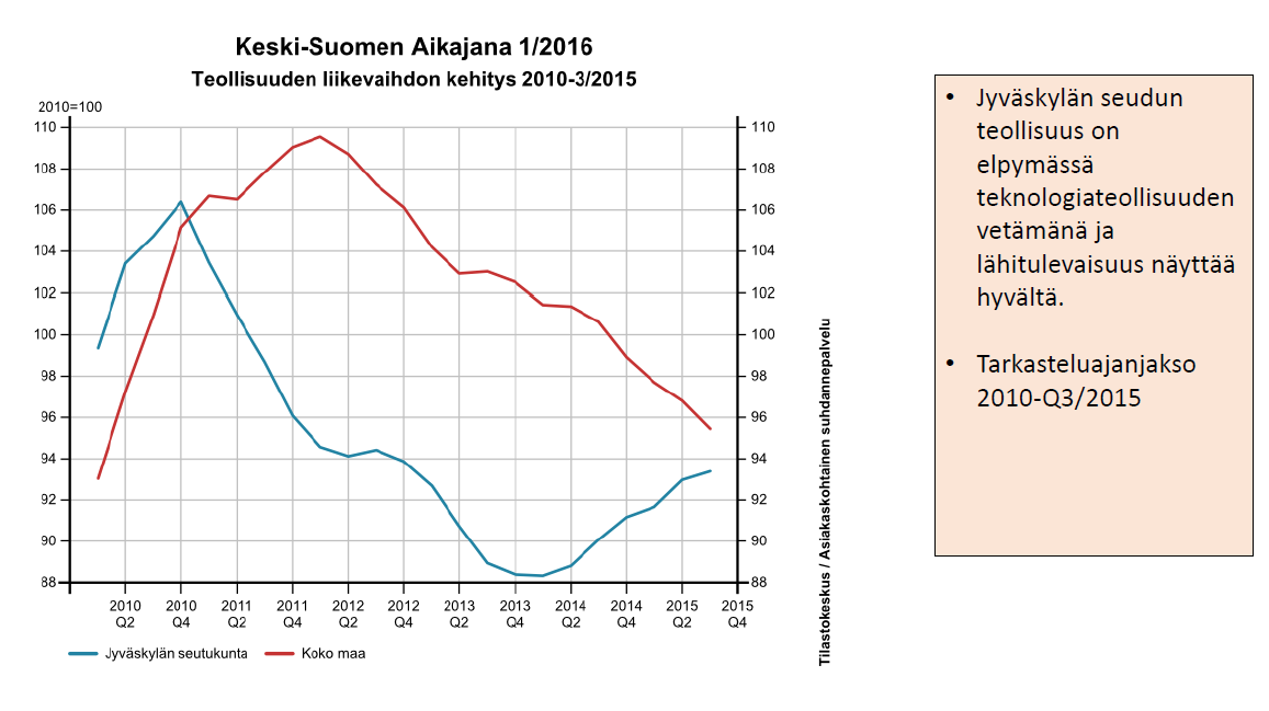 Heikkoja signaaleja parempaan Keski-Suomi kuroo koko maata kiinni ja Jyväskylän seudulla kasvu on jopa koko maata ripeämpää.