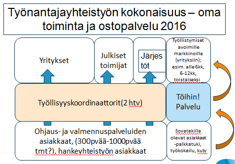 Työnantajayhteistyö Tehtävä: Piilotyöpaikkojen haku Pitkään työttömänä olleiden rekrytointikynnyksen madaltaminen työllistämisen tukimuodot (sekä taloudelliset että ohjauspalvelulliset) Yhteistyö