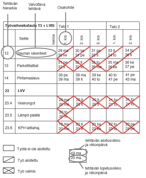 23 Kuva 14. Matriisimuotoinen valvontavinjetti [2] Sarakkeiden risteyskohtiin täytetään tehtävän aloituspäivä ja lopetuspäivä.