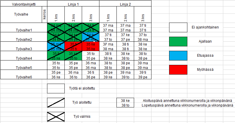 Liite 4 9 (9) Kuva 12. Valvontavinjetin täyttö ohjeet Excel-tiedostoon merkataan aikataulun perusteella työvaiheiden aloitus ja lopetuspäivät. Halutut työvaiheet tulevat Työvaihe sarakkeen alle.