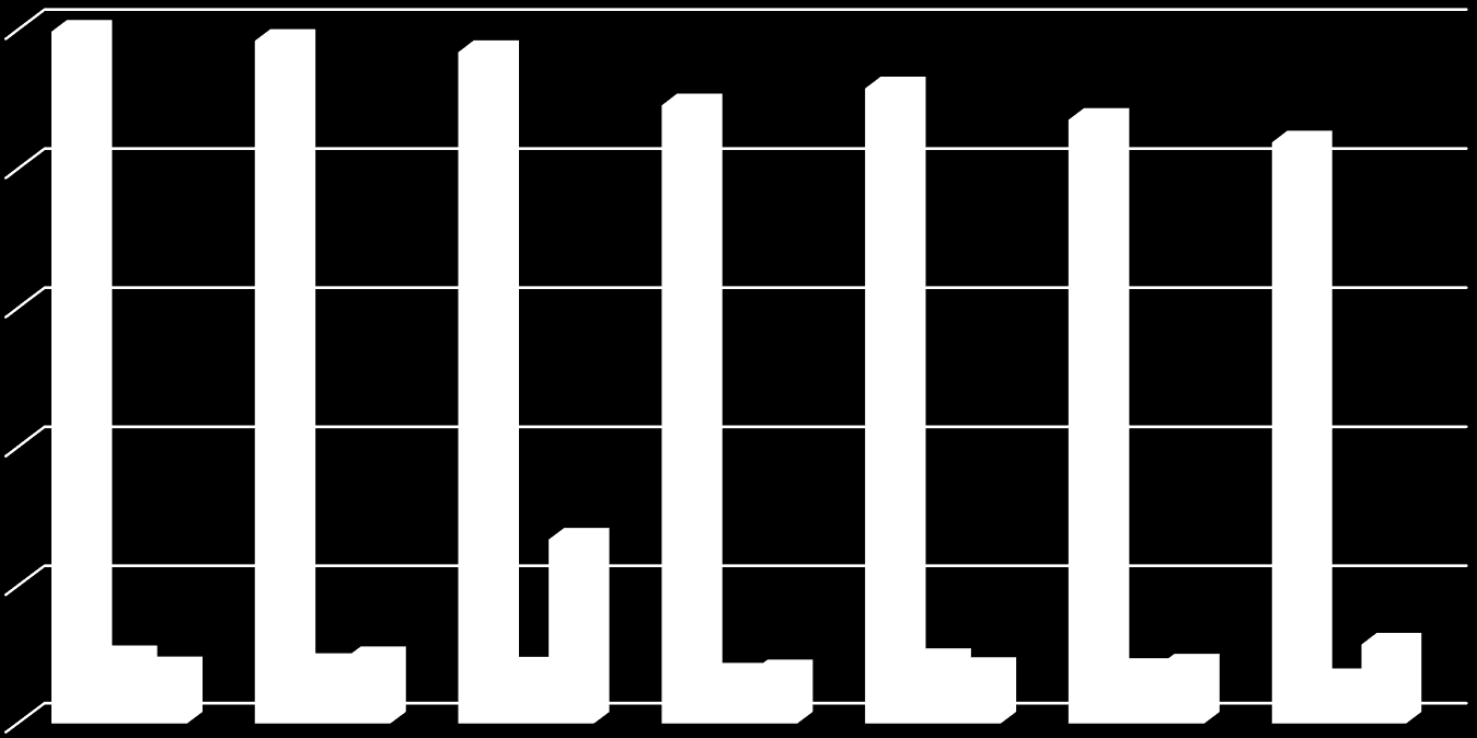 Kirkollisvero, yhteisövero ja toimintatuotot Tulorahoitus 2 500 000,00 2 493 873,26 2 460 952,82 2 420 398,18 2 229 000,00 2 290 000,00 2 177 000,00 2 096 000,00 2 000 000,00 1 500 000,00 1 000