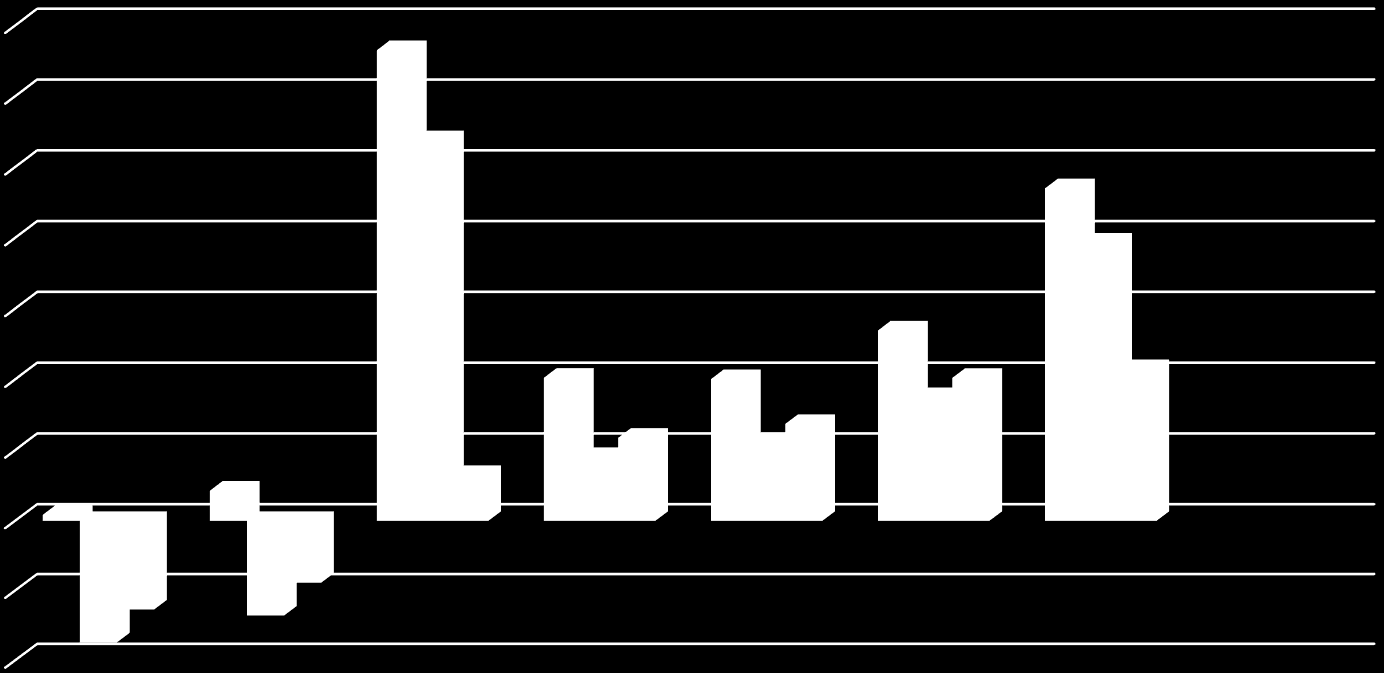 Tilinpäätös kehitys 2009-2015 Vuosikatteen, tuloksen ja tilikauden yli/alijäämän kehitys 700 000,00 600 000,00 500 000,00 400 000,00 300 000,00 200