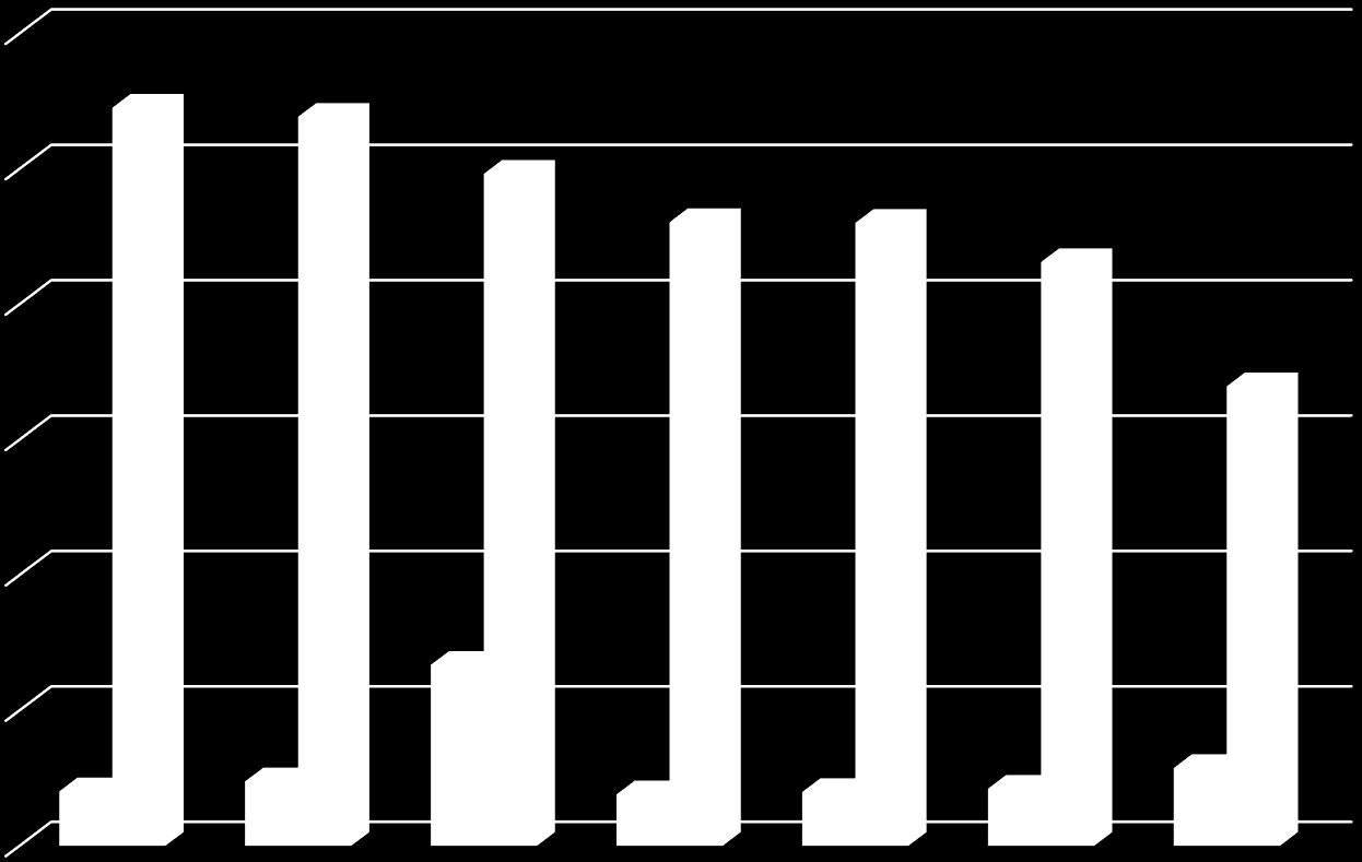 Toimintakulujen kehitys 2009-2015 3 000 000,00 2 500 000,00 2 000 000,00 2 725 580,12 2 692 097,29 2 481 686,71 2 302 952,13 2 300 410,77 2 155 488,05 1 697 039,28 1 500 000,00 1 000