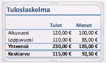 Laskentataulukon luominen PowerPointin taulukko ei ole varsinainen laskennallinen taulukko. Tee laskentaa vaativat taulukot esityksessä upotettuina Excel-objekteina.