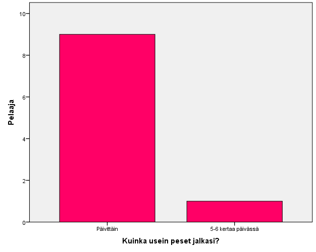 Kysymyksessä yksi (1) ja kaksi (2) selvisi, että tutkimukseen osallistuvien pelaajien pelikokemus jakautui 8-23 vuoteen, jolloin jakauma on suhteellisen laaja, sekä tuntimäärät lentopallon parissa