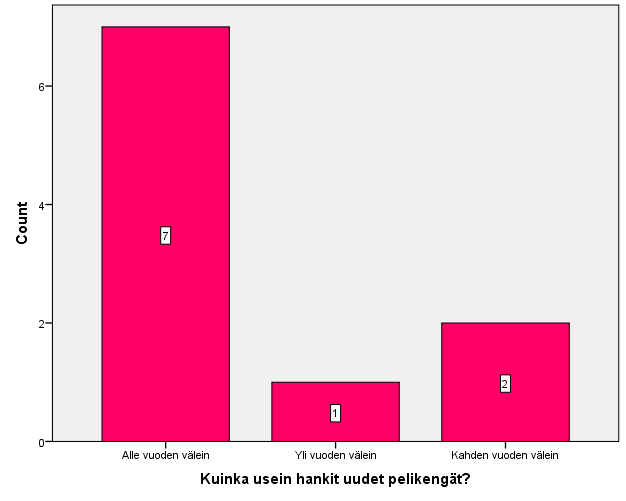 Kysymykseen kolmetoista (13) vastaajista kaksi kymmenestä (2/10) käyttää vapaa-ajallaan lenkkareita, puolet (5/10) tennareita, kaksi kymmenestä (2/10) sandaaleja ja yksi kymmenestä (1/10) vastaajasta