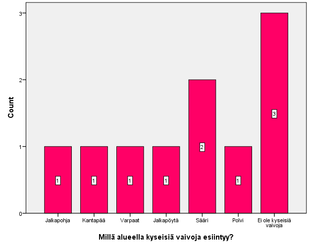 Kysymys kuusitoista (16) kyselyssä vastanneista vastaukset ovat hyvin hajanisia ja kaksi kymmenestä (2/10) kärsii rakoista, yksi kymmenestä (1/10) känsästä, kolme kymmenestä (3/10) pelaajasta