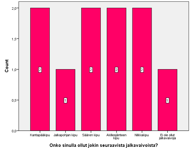 Kysymys 18 kuva ja tulokset: Kuvio 19. Onko sinulla asentomuutoksia jalkaterässä.