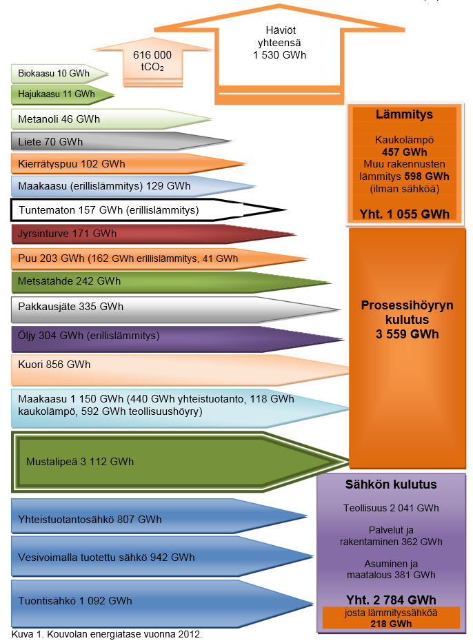 Kuva 5. Kouvolan energiatase v. 2012.