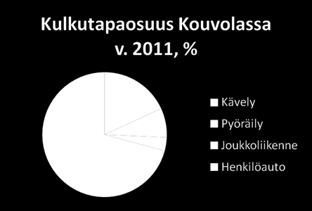 3.3. Elinympäristö-teema Henkilöauton osuus kulkutapaosuuksista oli vuonna 2011 lähes 70 % (Kuva 11).