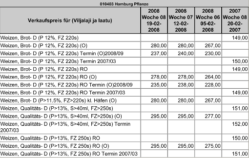 Liite 8. Hampurin viljapörssin viikkohintanoteerauksia saksalaiselle myllyvehnälle Useissa Saksan kaupungeissa noteerataan viikoittain viljaa ja rapsia.