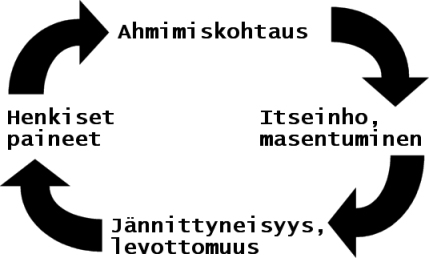 18 KUVA 2 Bulimiapotilaan psyykkinen noidankehä (Terveysnetti, hakupäivä 5.4.2012) 3.4 Sosiaaliset muutokset Bulimiaa sairastava häpeää ja salailee ahmimisoireitaan ja koko sairauttaan.