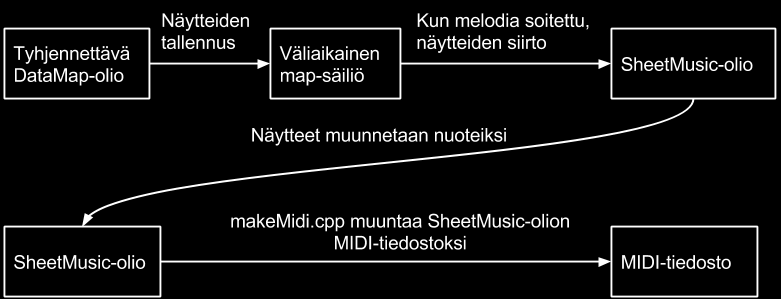 20 4 OHJELMOINTI JA ALGORITMIKEHITYS 4.1 Luokkahierarkia lyhyesti Työssä kehitetyn ohjelmakoodin toimintaperiaate on esitelty kuvassa 19. KUVA 19.