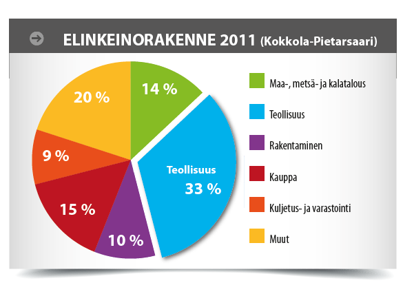 KESKEISET VIENTIALAT Alueen elinkeinoelämä on erittäin vientipainotteista. Kokkola-Pietarsaaren seudun vienti on ollut vuonna 2011 yhteensä 2,6 miljardia euroa.