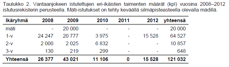 Taimenen istutukset Vantaanjoella Vantaanjokeen on vuosien varrella istutettu ennakkoluulottomasti kirjava sekoitus eri alkuperää olevia taimenia ja niiden sekoituksia vuodesta 1980.