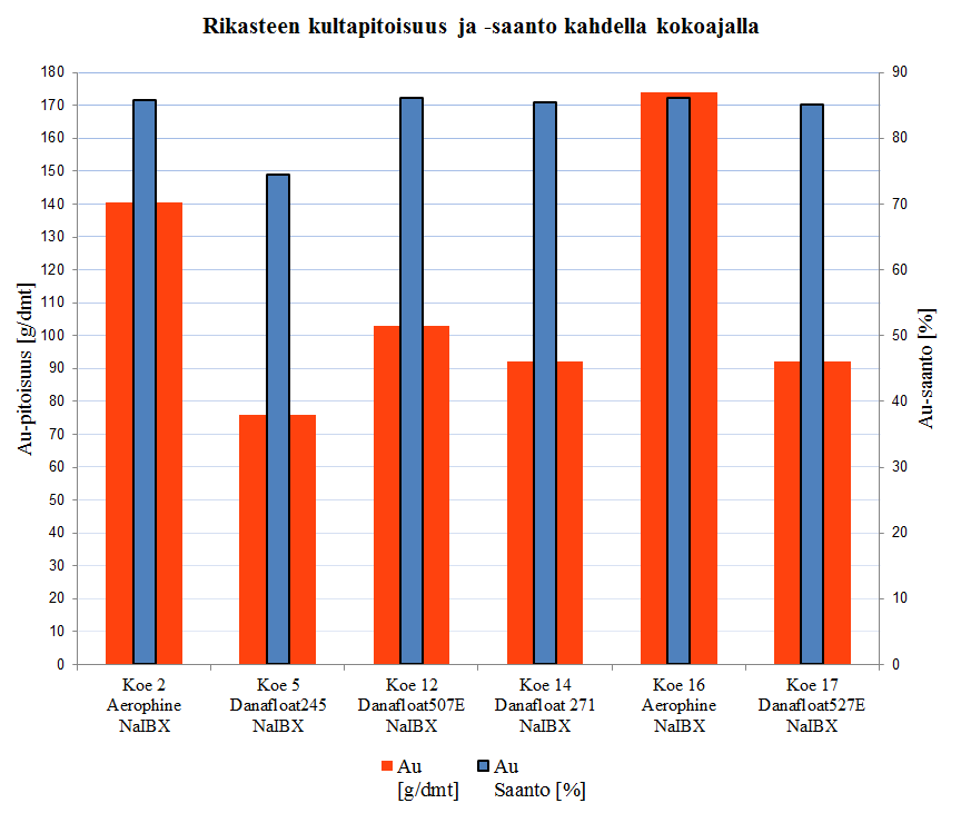 33 Taulukosta 9 voidaan päätellä, että kokeet 2 (Aerophine) ja 16 (Aerophine) käyttäytyvät hyvin samalla tavalla. Saantoprosentti ja rikasteen kultapitoisuus on korkea.