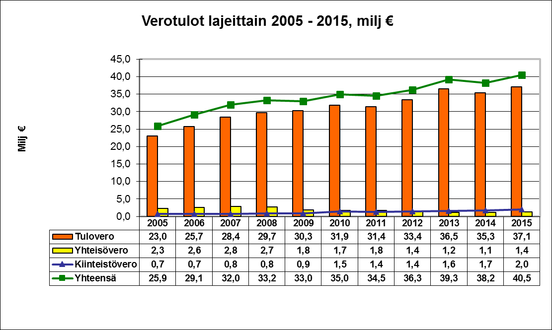 Verotulojen erittely vuonna 2015 Alkuperäinen TA TA muutosten Toteuma Poikkeama Tot-% talousarvio muutokset jälkeen Tulovero 37 600 000 0 37 600 000 37 138 473,44 461 526,56 98,8 Osuus yhteisöveron