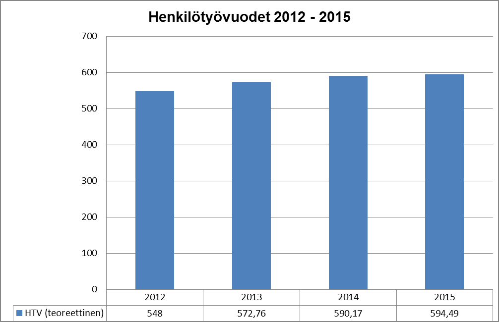 1.1.5. Henkilöstö Paimion kaupungin henkilökunnan tekemää työmäärää kuvataan henkilötyövuosina.