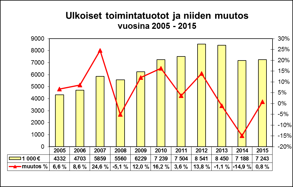 Toimintakate ilmoittaa paljonko toimintamenoista jää katettavaksi verotuloilla ja valtionosuuksilla.