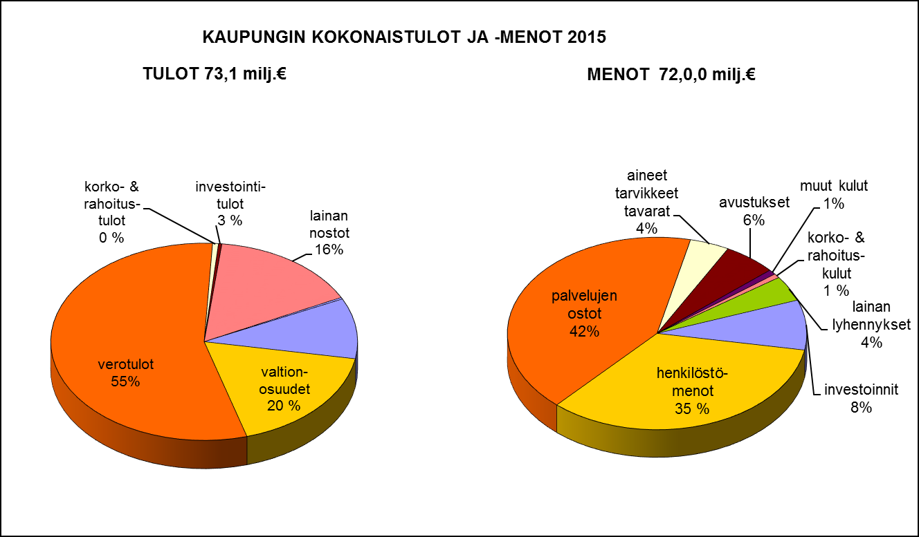 1.6. Kokonaistulot ja menot _ Kaupungin ulkoiset kokonaistulot ja -menot vuonna 2015 TULOT 1000 % MENOT 1000 % Toiminta Toiminta Toimintatuotot 7 243,0 9,9 Toimintakulut 62 396,7 86,6 Verotulot 40