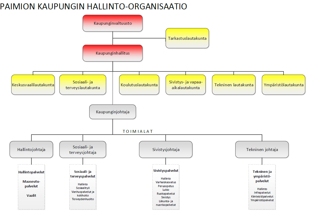 1.1.2. Kaupungin hallinto ja siinä tapahtuneet muutokset Kaupungin hallinto-organisaatio on hallinnon johtosäännön mukainen.