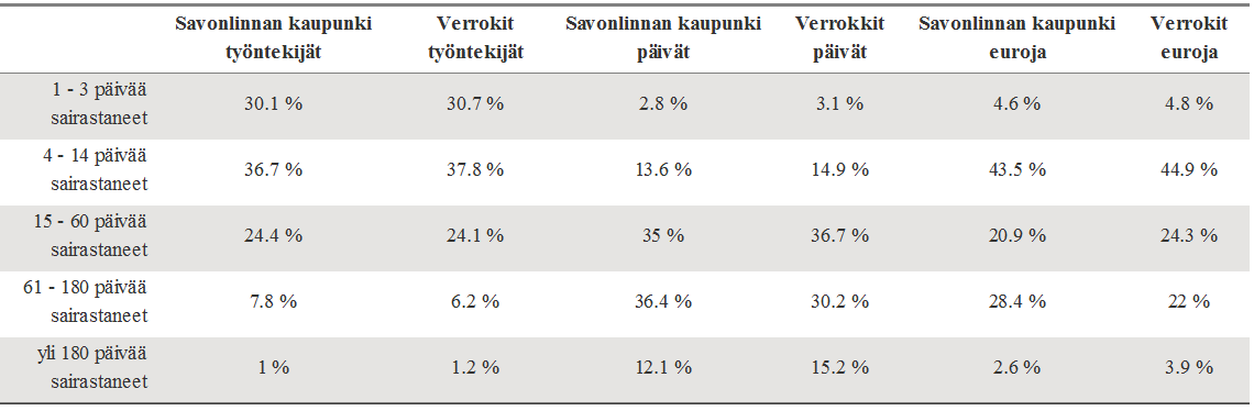 Sairauspoissaolot Sairauspoissaolokustannukset ovat Savonlinnan kaupungissa suhteessa palkkasummaan hieman alemmat kuin vertailuorganisaatioissa keskimäärin.