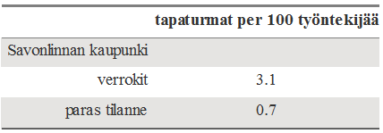 Työtapaturmat Savonlinnan kaupungin palkkasummaan suhteutetut tapaturmamaksut ovat verrokkien tasolla (0,4 % palkkasummasta).