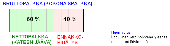 84 = 12,7 Vastaus Velan suuruus on 12. 5. Olkoon maalivahtia kohti ammuttujen laukausten lukumäärä x. Maalivahti torjuin niistä 91,3 % ja päästi loput eli 1 % 91,3 % = 8,7 % sisään.