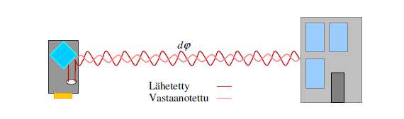 Lähetetyn ja kohteesta heijastuneen ja vastaanotetun signaalin välisen vaihe-eron määritys tapahtuu laserkeilaimessa. Kuviossa 6 toimintaperiaate, missä dφ kuvaa signaalien vaihe-eroa.