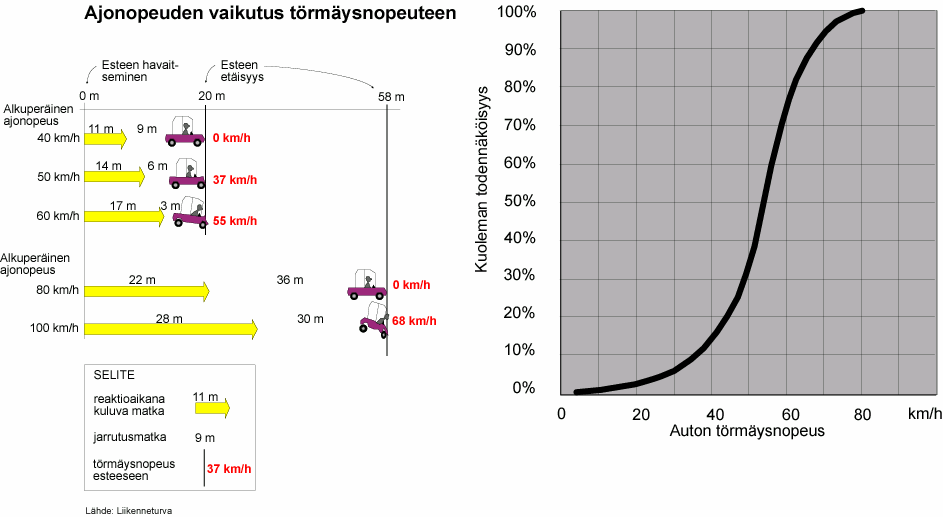 40 Alavuden, Kuortaneen, Töysän ja Ähtärin liikenneturvallisuussuunnitelma LIIKENNETURVALLISUUDEN PARANTAMINEN TEKNISILLÄ TOIMENPITEILLÄ Ajonopeuksien alentaminen vähentää onnettomuuksien määrää ja