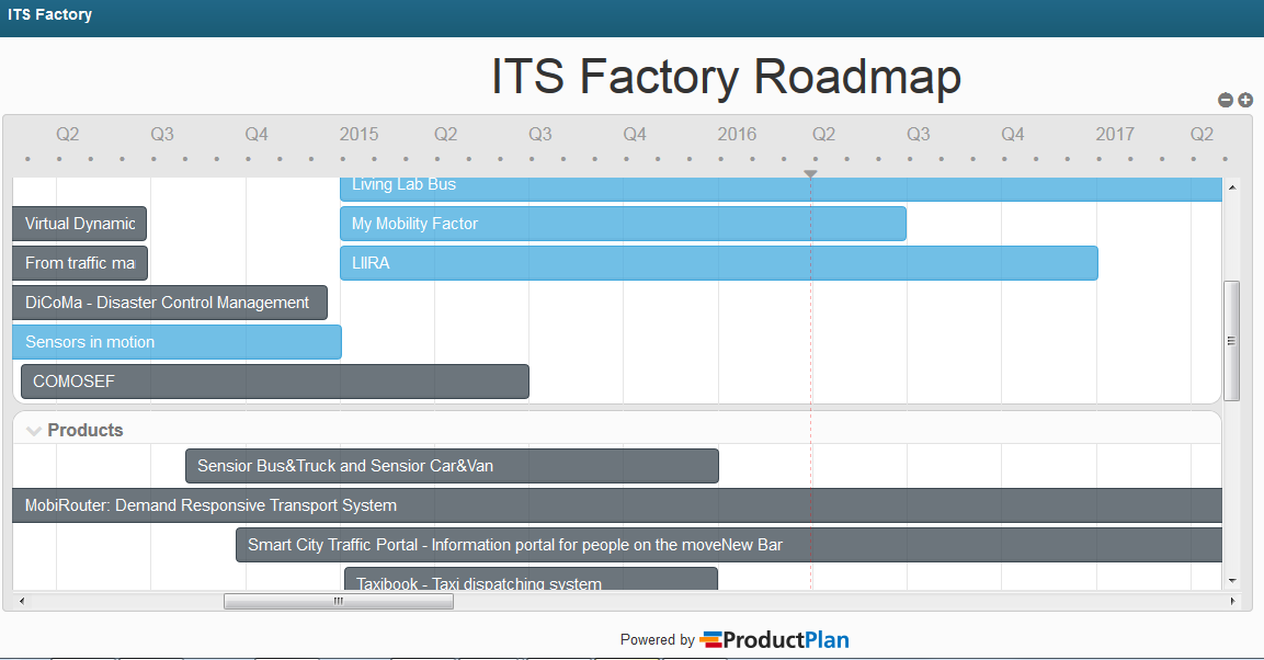 ITS Factory roadmap Online-työkalu, jossa esitellään kootusti ITS Factoryn jäsenten osaamista ja