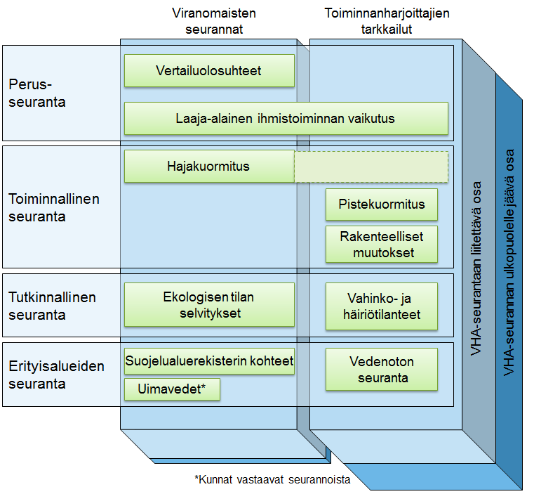 . Kuva 6.5a. Vesienhoitoalueen seurantaohjelman rakenne.