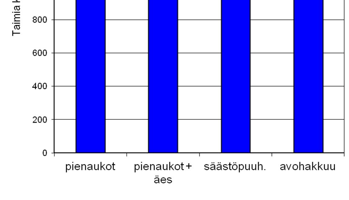 Uudistamistulos (MONTA) Pienaukkometsiköistä tavoitteessa (>1600 kpl/ha) 27 % hyväksyttävä