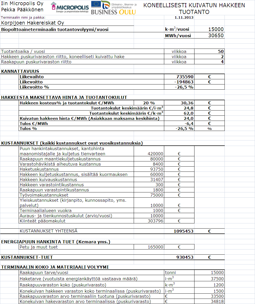 Niin kuin tuloslaskelmasta käy ilmi, ei konekuivausterminaalia saada esimerkin tuotantomäärällä ja hakkeen hinnalla kannattavaksi.