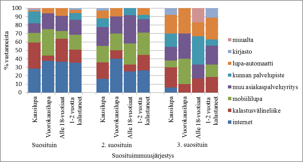 16 enemmän myös ahven- ja haukisaalista mieluisana (Kuva 11). Halutuin 2. halutuin 3. halutuin Kuva 11. Neljä halutuinta saaliskalalajia eri osaryhmien kesken.